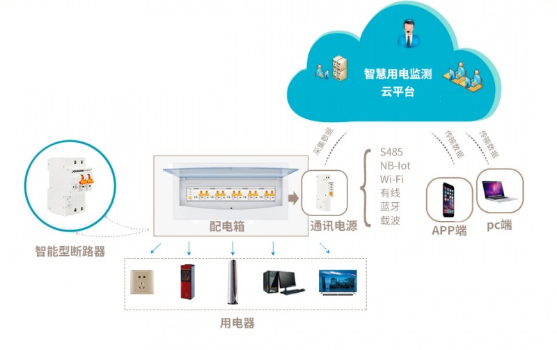 物联网产品智慧用电解招商
