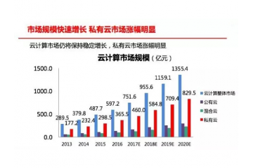 2020年我国云计算市场规模达1781亿元