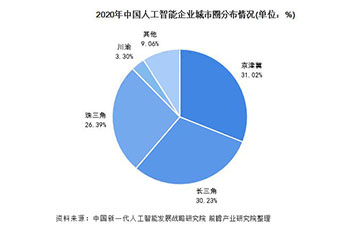 2021年中国人工智能行业区域市场现状分析