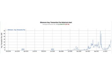 以太坊Gas费飙升154% Uniswap单笔交易费用达400美元
