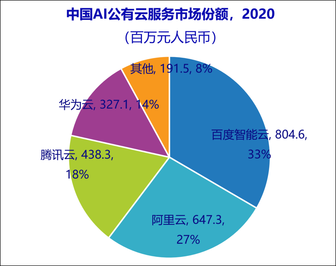 2020年中国AI云市场份额